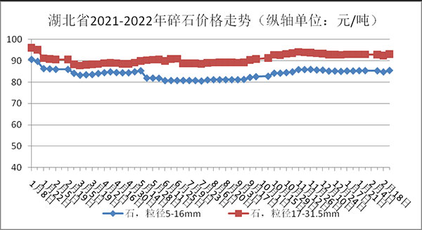 權威發布！湖北省2月砂石骨料、水泥、混凝土價格整體回落！