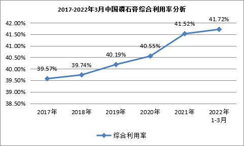 我國(guó)磷石膏行業(yè)利用量達(dá)到3118.82萬(wàn)噸，在高端新材料領(lǐng)域成為“熱點(diǎn)”！